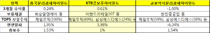 "해외 원자재연계·공모주펀드 등 주목하라"