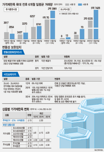 변동성이냐 역동성이냐…가격제한폭 확대 '기대 반 우려반'                                                                                                                                       