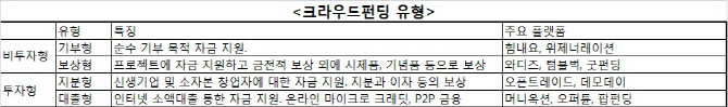 [크라우드 펀딩]창조경제 실현·경제활성화, 크라우드 펀딩에 답 있다