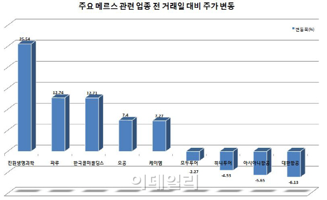 메르스 ‘진행형’… 백신·마스크주 반등, 항공·여행주 약세