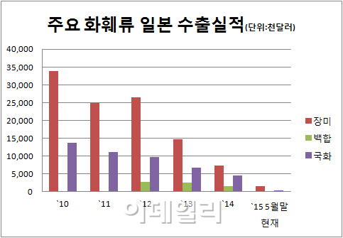 "일본대지진때도 버텼는데.."엔저에 시들어가는 화훼산업