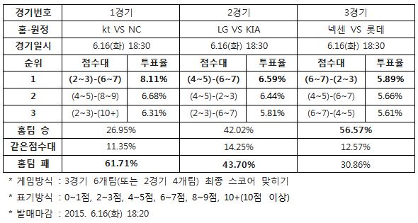 야구팬 61% "NC, kt에 승리 예상”