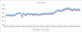 돼지고기 값 고공행진..CJ·롯데푸드·동원의 고민?