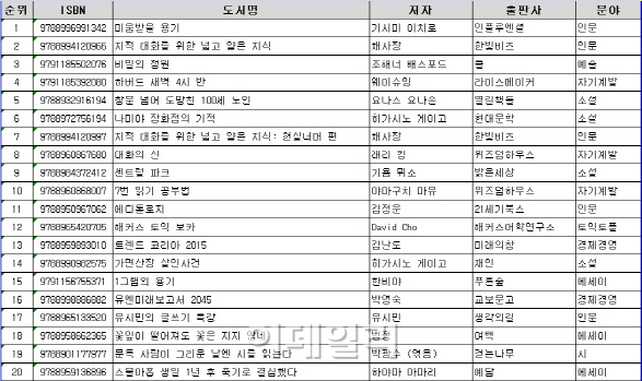 상반기 베스트셀러 '인문서 강세 vs 소설 주춤'