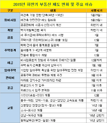 '기억해 두자' 하반기 달라지는 부동산 제도와 이슈