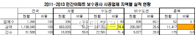 소규모 아파트공사 75% 수도권 업체가 싹쓸이