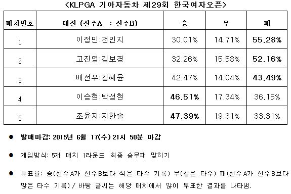 골프팬 55%, “전인지, 이정민 누를 것”