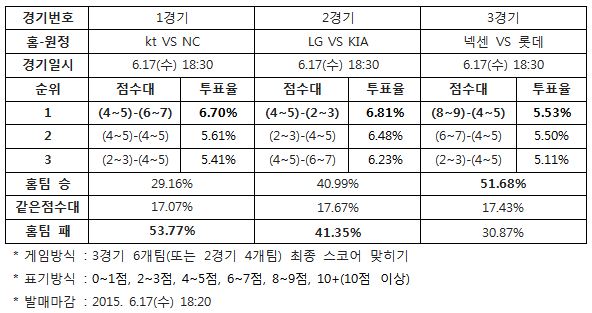 야구팬 51% "넥센, 롯데에 승리 예상”