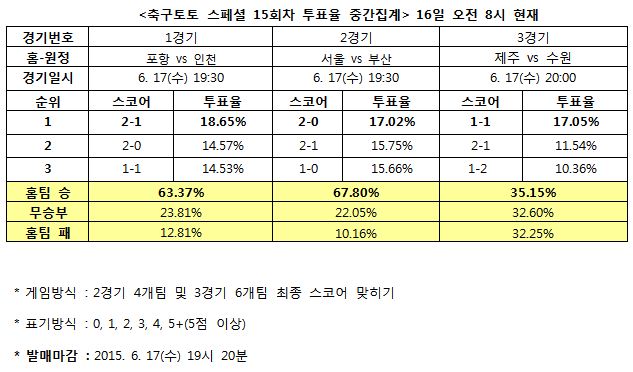 축구팬 67% “서울, 부산에 승리할 것”