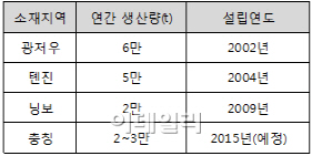 [단독]LG화학, 中 충칭에 車소재 공장 짓는다