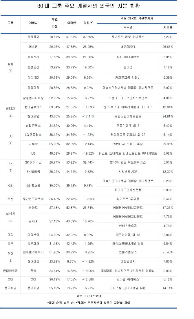 30대 그룹 상장사 25곳 ‘제2의 삼성물산’ 위험에 노출