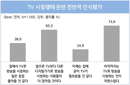 `TV시대 위기`..본방사수 줄고 지상파 장악력↓