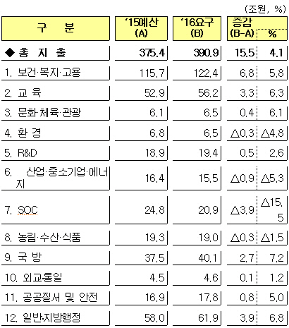 복지·교육 예산↑…내년 예산요구액 391조