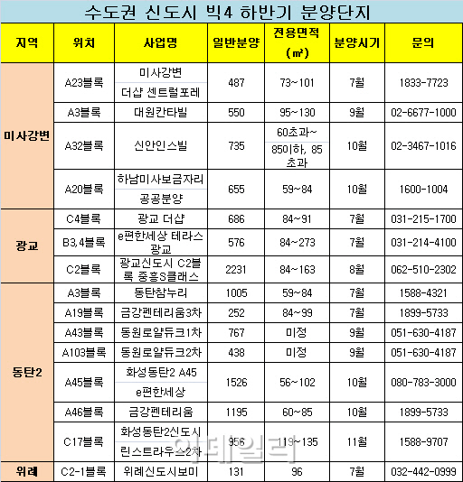 수도권 신도시 '빅4' 하반기 분양물량 '눈길'