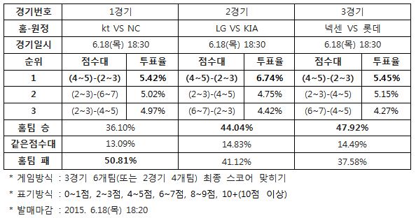 야구팬 44% "LG, KIA에 승리 예상”