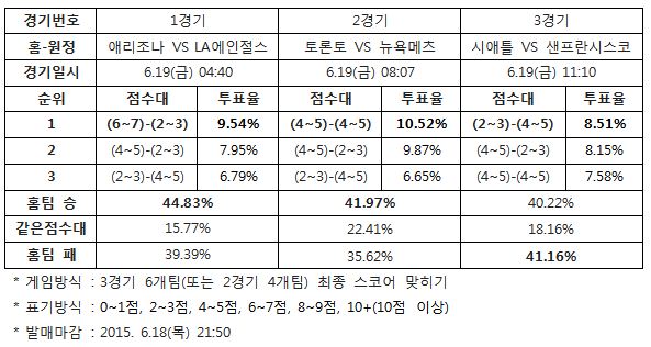 야구팬 44% "애리조나, LA에인절스에 승리 예상”