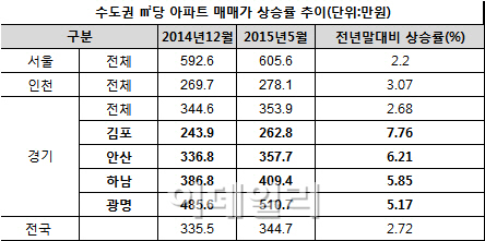 상반기 수도권 집값 상승률 1위는 '김포'…7.76% ↑