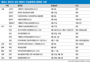 "안심병원 믿어도 되나요?"..10곳 중 1곳 메르스 병원