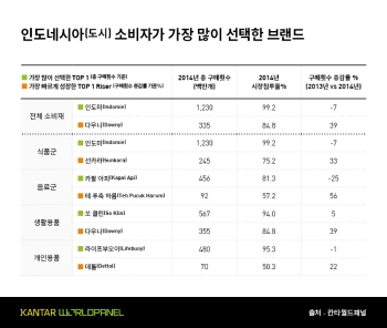 인도네시아 소비자가 가장 많이 선택한 TOP 브랜드