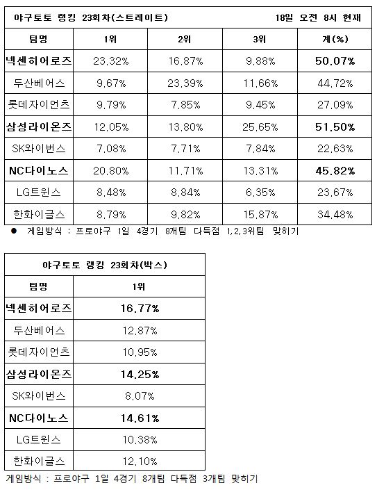 야구팬, ‘삼성, 넥센, NC 다득점 기록할 것’