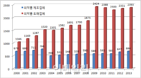 '영원한 동반자' 제약사-도매업체 티격태격..왜?