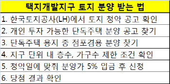 당첨되면 '로또', LH 토지 분양 노려볼까?