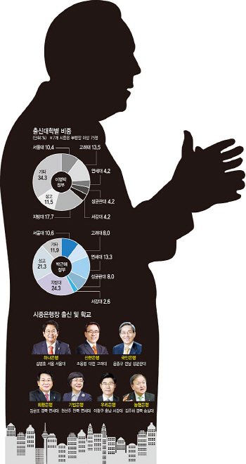 ‘서울 출신에 연대 졸업한 50대’가 금융 파워인맥 부상