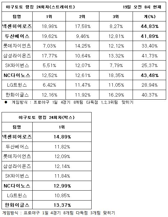 야구팬, ‘넥센, NC, 두산 다득점 기록할 것’