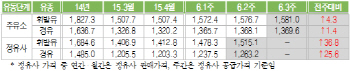 휘발유 값 8주째 올라..상승세 완화됐지만 다음주도 ↑