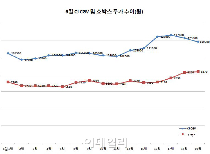블록버스터의 계절이 왔다… 영화 관련株 흥행 예감