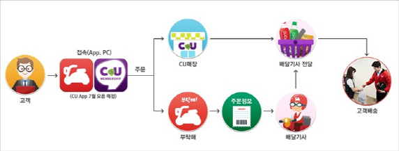 "편의점에서 삼각김밥 배달해드립니다"