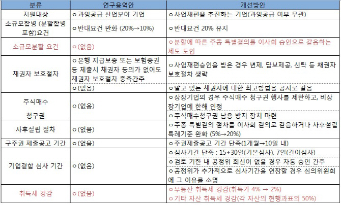 경제계, '원샷법' 주식매수청구권 제한 등 보완 "조속입법 촉구"