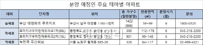 역세권·숲세권 등 입지 특성 반영한 테마 아파트 인기