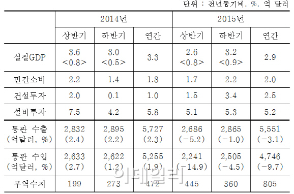 산업硏, 올해 2.9% 성장..수출 3.1% 감소