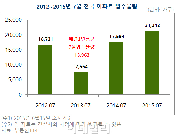 7월 전국 아파트 2만1342가구 입주.."전세난 다소 숨통 트일 것"