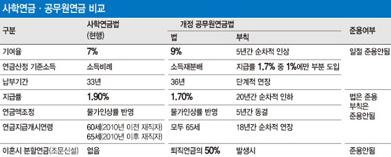 與, 사학연금 개혁 본격화…'총대 메기' 진통 관건