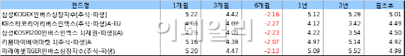 하락장의 기운?  '약세'에 베팅하는 증권가