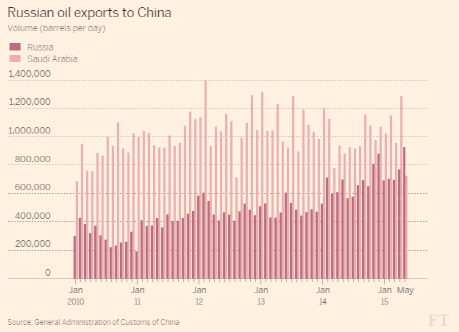 러시아, 사우디 제치고 중국 석유수출 1위