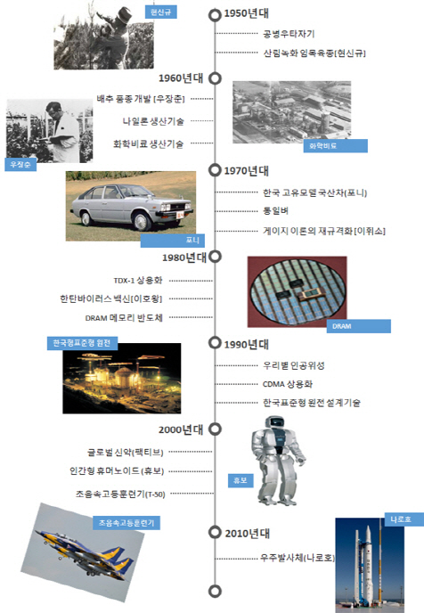 '한타박스'와 '포니'..한국을 빛낸 대표적 과학기술은?