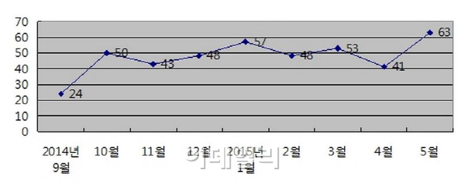 신제품 '승승장구' CJ제일제당, 경쟁사 압박