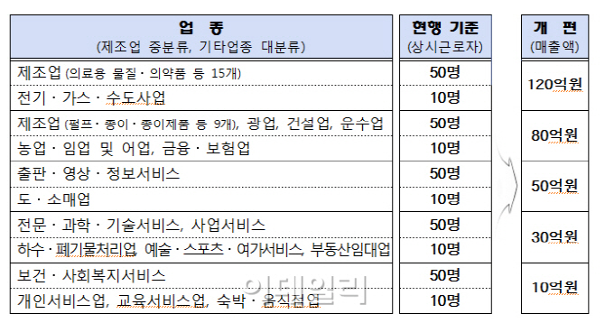 중기청, 소기업 기준 매출액으로 개정..내년부터 적용