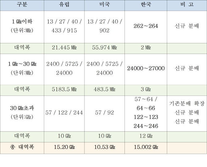 정부 '용도자유 무료 주파수' 추가 공급..어디에 쓰나