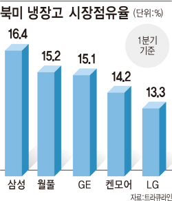 [비즈니스 X파일]③안방사수 넘어 해외로 가는 한국가전
