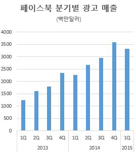 페이스북(下) "떠나는 젊은층, 어떻게 잡나"