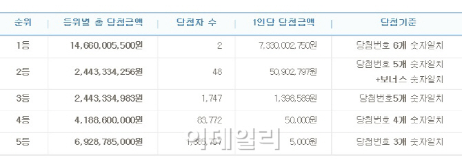 656회 로또 1등 2명..당첨금 73억 3000만원씩 '2년래 최고'(상보)