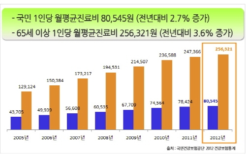 치료비 부담, 실손 보장되는 의료실비보험 가입요령 확인하자