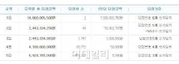 656회 로또당첨번호, 1등 2명 `73억씩`..2013년 이후 최고액 `대박`