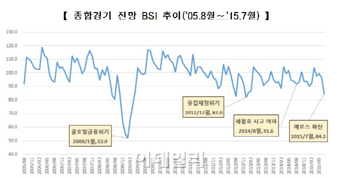 메르스 여파.. 7월 기업 경기전망 3년7개월만에 최저