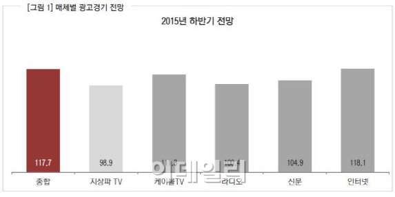 코바코, 하반기 광고시장 소폭 상승 전망