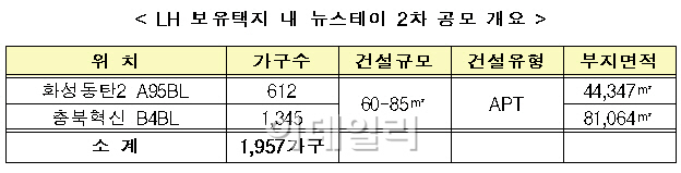 뉴스테이 2차 공모…동탄2·충북혁신도시 1957가구